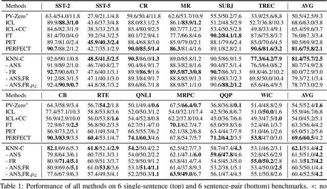 Figure 2 for Improving Few-Shot Performance of Language Models via Nearest Neighbor Calibration