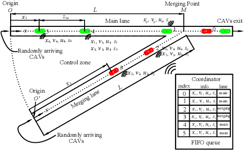 Figure 1 for Optimal Control of Connected Automated Vehicles with Event-Triggered Control Barrier Functions: a Test Bed for Safe Optimal Merging