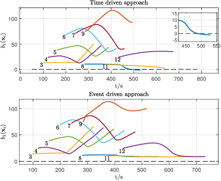 Figure 3 for Optimal Control of Connected Automated Vehicles with Event-Triggered Control Barrier Functions: a Test Bed for Safe Optimal Merging