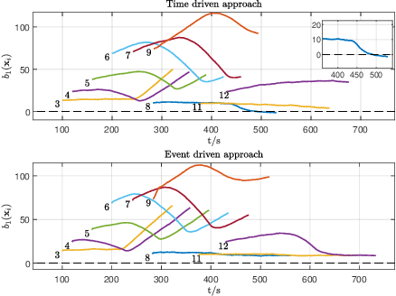 Figure 4 for Optimal Control of Connected Automated Vehicles with Event-Triggered Control Barrier Functions: a Test Bed for Safe Optimal Merging
