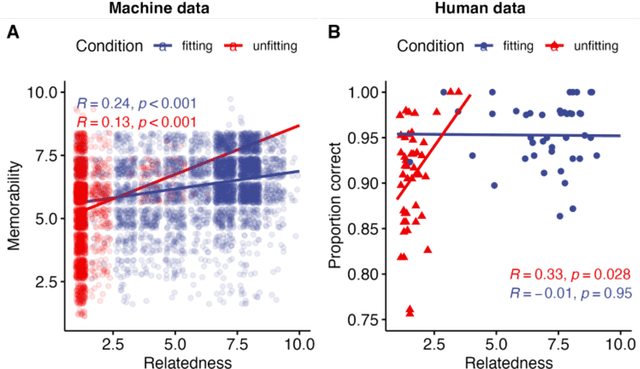 Figure 3 for Towards a Psychology of Machines: Large Language Models Predict Human Memory
