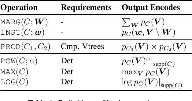 Figure 2 for Compositional Probabilistic and Causal Inference using Tractable Circuit Models