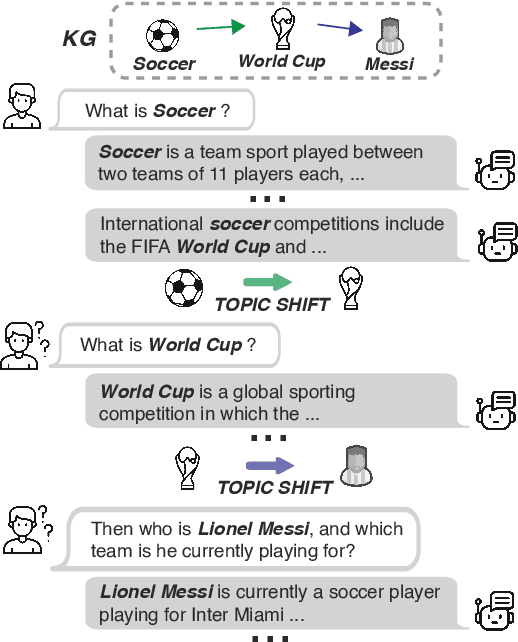 Figure 1 for MP2D: An Automated Topic Shift Dialogue Generation Framework Leveraging Knowledge Graphs