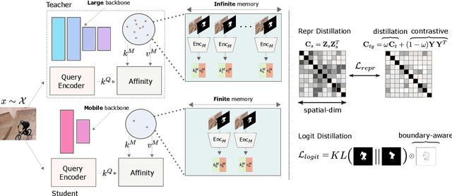 Figure 1 for MobileVOS: Real-Time Video Object Segmentation Contrastive Learning meets Knowledge Distillation