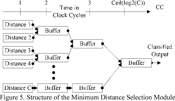 Figure 4 for Color Segmentation on FPGA Using Minimum Distance Classifier for Automatic Road Sign Detection