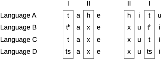 Figure 1 for Trimming Phonetic Alignments Improves the Inference of Sound Correspondence Patterns from Multilingual Wordlists