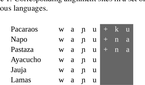Figure 3 for Trimming Phonetic Alignments Improves the Inference of Sound Correspondence Patterns from Multilingual Wordlists