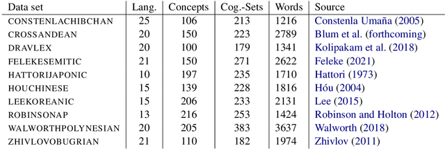 Figure 2 for Trimming Phonetic Alignments Improves the Inference of Sound Correspondence Patterns from Multilingual Wordlists