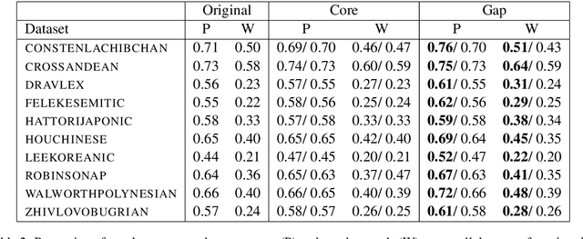 Figure 4 for Trimming Phonetic Alignments Improves the Inference of Sound Correspondence Patterns from Multilingual Wordlists