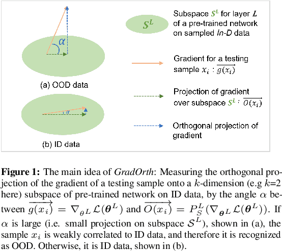 Figure 1 for GradOrth: A Simple yet Efficient Out-of-Distribution Detection with Orthogonal Projection of Gradients