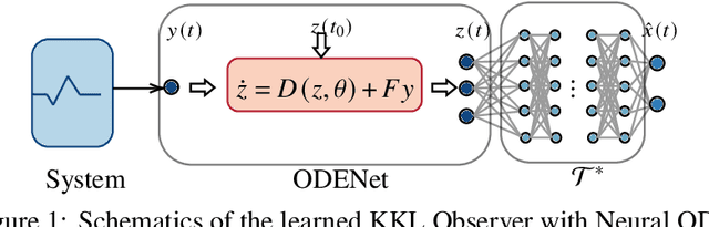 Figure 1 for Learning Robust State Observers using Neural ODEs (longer version)