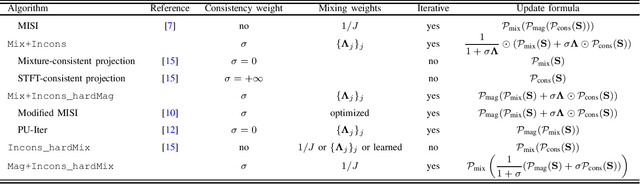 Figure 2 for Spectrogram Inversion for Audio Source Separation via Consistency, Mixing, and Magnitude Constraints