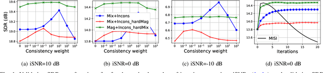 Figure 1 for Spectrogram Inversion for Audio Source Separation via Consistency, Mixing, and Magnitude Constraints