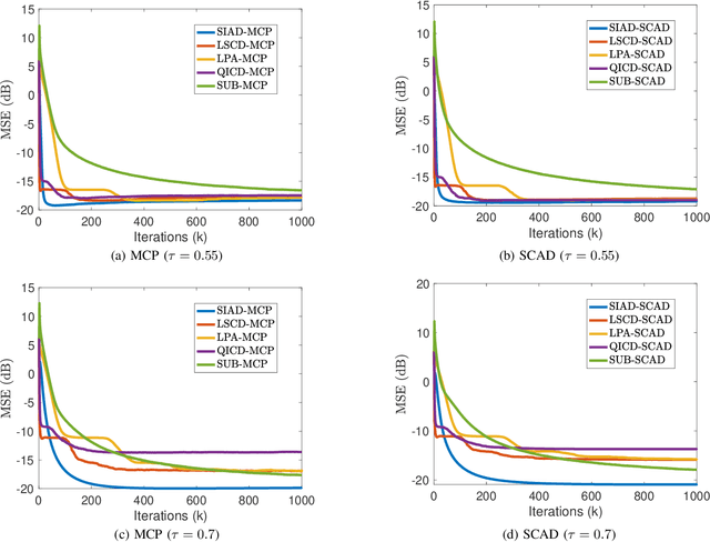 Figure 1 for Smoothing ADMM for Sparse-Penalized Quantile Regression with Non-Convex Penalties
