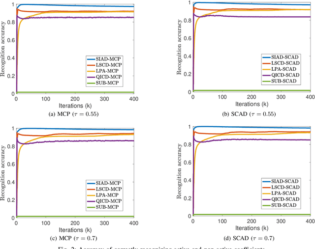 Figure 2 for Smoothing ADMM for Sparse-Penalized Quantile Regression with Non-Convex Penalties