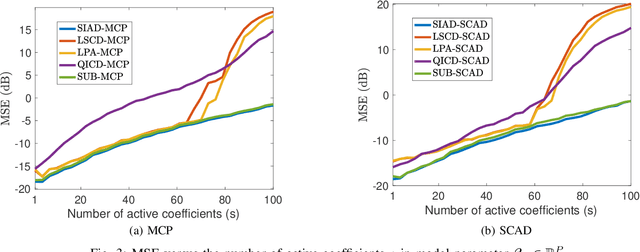 Figure 3 for Smoothing ADMM for Sparse-Penalized Quantile Regression with Non-Convex Penalties