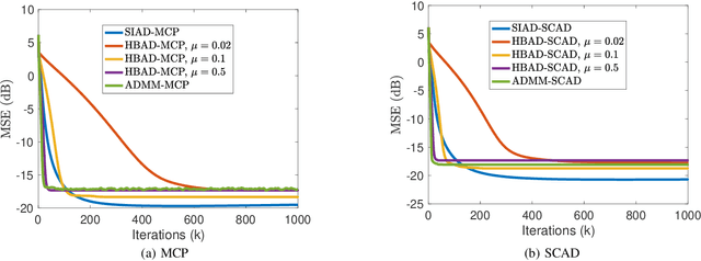Figure 4 for Smoothing ADMM for Sparse-Penalized Quantile Regression with Non-Convex Penalties