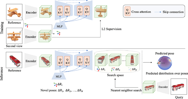 Figure 4 for NOPE: Novel Object Pose Estimation from a Single Image