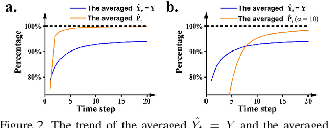 Figure 3 for Unleashing the Potential of Spiking Neural Networks by Dynamic Confidence