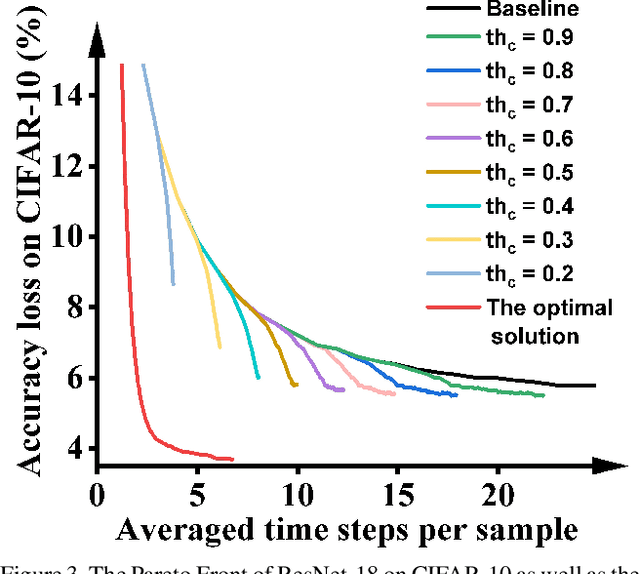 Figure 4 for Unleashing the Potential of Spiking Neural Networks by Dynamic Confidence