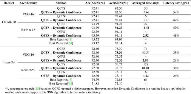 Figure 2 for Unleashing the Potential of Spiking Neural Networks by Dynamic Confidence