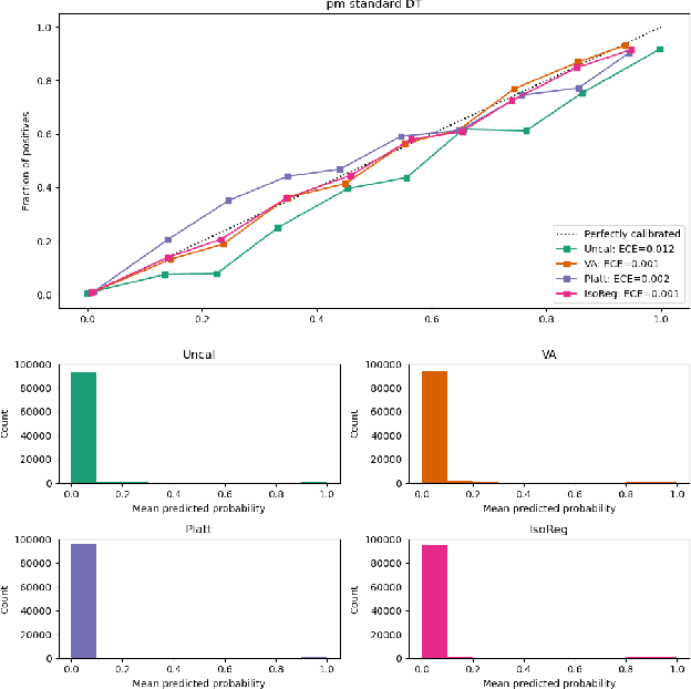 Figure 2 for Well-Calibrated Probabilistic Predictive Maintenance using Venn-Abers