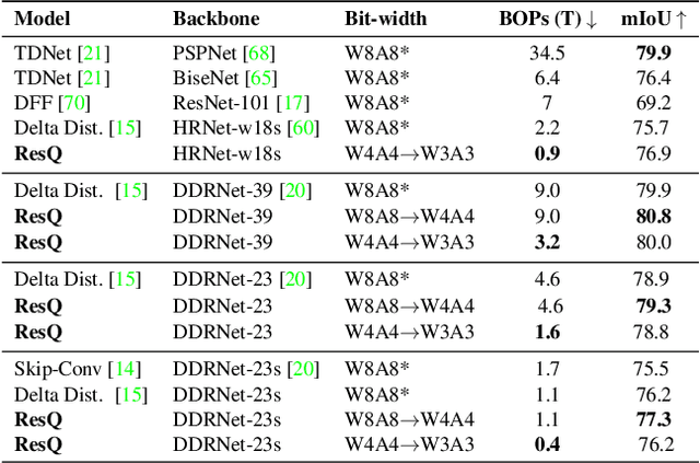 Figure 4 for ResQ: Residual Quantization for Video Perception