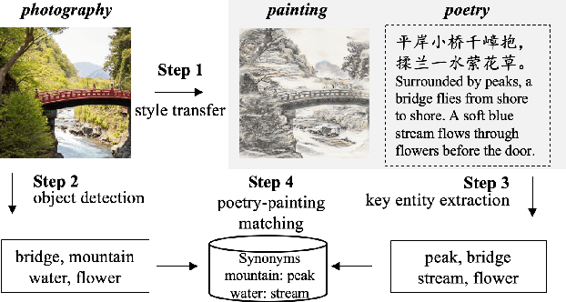 Figure 4 for Learning to Generate Poetic Chinese Landscape Painting with Calligraphy