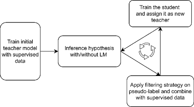 Figure 1 for Improving Noisy Student Training on Non-target Domain Data for Automatic Speech Recognition