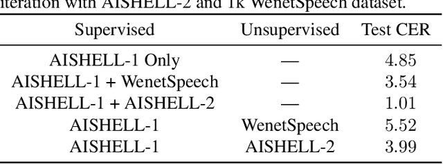 Figure 2 for Improving Noisy Student Training on Non-target Domain Data for Automatic Speech Recognition