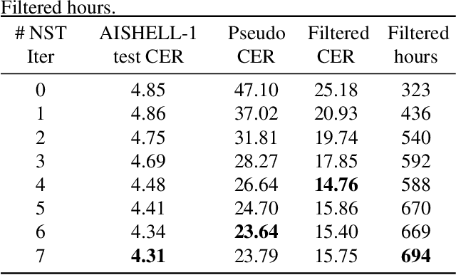 Figure 4 for Improving Noisy Student Training on Non-target Domain Data for Automatic Speech Recognition