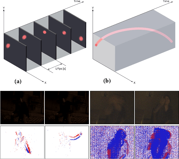 Figure 1 for Point-Voxel Absorbing Graph Representation Learning for Event Stream based Recognition