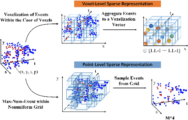 Figure 3 for Point-Voxel Absorbing Graph Representation Learning for Event Stream based Recognition