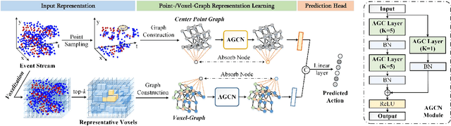 Figure 4 for Point-Voxel Absorbing Graph Representation Learning for Event Stream based Recognition