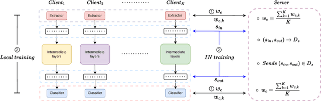 Figure 2 for FedIN: Federated Intermediate Layers Learning for Model Heterogeneity