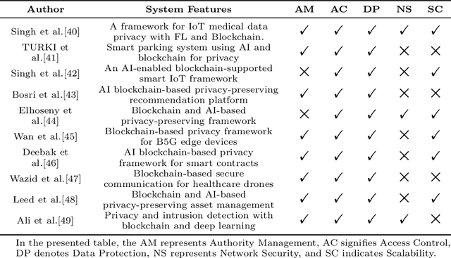 Figure 4 for An Overview of AI and Blockchain Integration for Privacy-Preserving