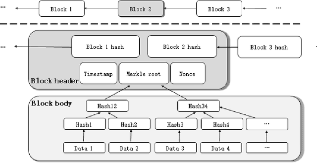 Figure 1 for An Overview of AI and Blockchain Integration for Privacy-Preserving