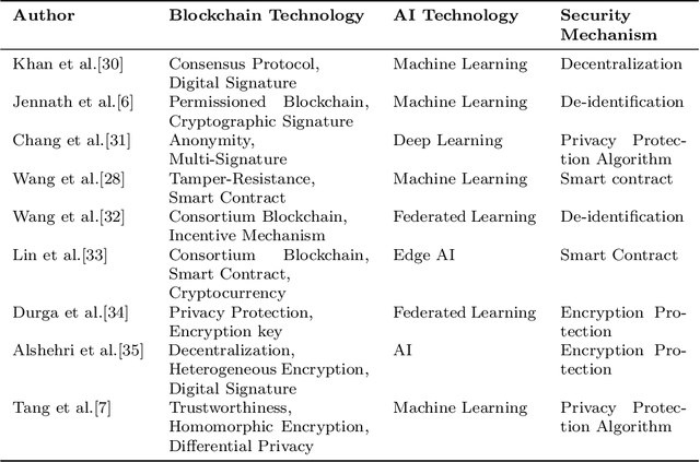 Figure 2 for An Overview of AI and Blockchain Integration for Privacy-Preserving
