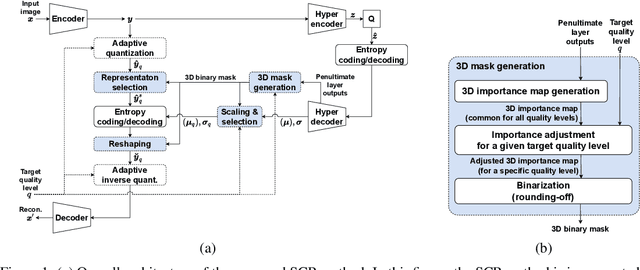 Figure 1 for Selective compression learning of latent representations for variable-rate image compression