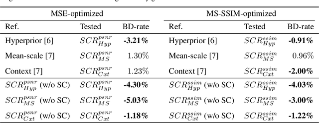 Figure 2 for Selective compression learning of latent representations for variable-rate image compression