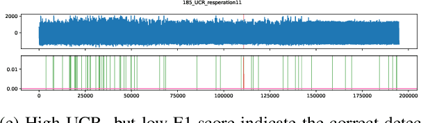 Figure 3 for Is it worth it? An experimental comparison of six deep- and classical machine learning methods for unsupervised anomaly detection in time series