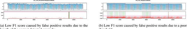 Figure 4 for Is it worth it? An experimental comparison of six deep- and classical machine learning methods for unsupervised anomaly detection in time series