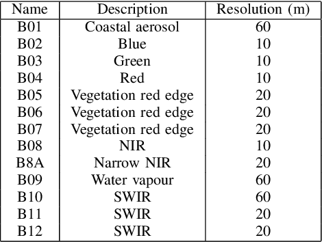 Figure 4 for An Interpretable Deep Semantic Segmentation Method for Earth Observation