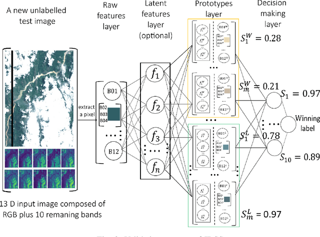 Figure 2 for An Interpretable Deep Semantic Segmentation Method for Earth Observation