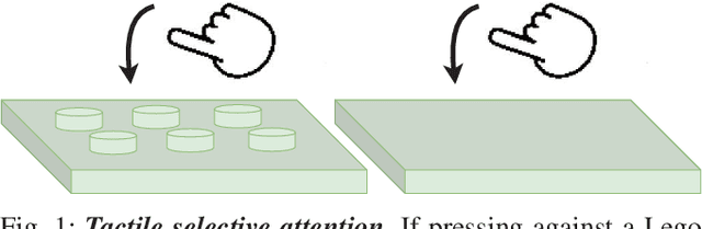 Figure 1 for Spatio-temporal Attention Model for Tactile Texture Recognition
