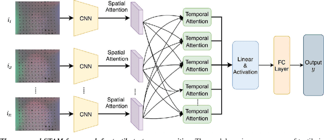 Figure 2 for Spatio-temporal Attention Model for Tactile Texture Recognition
