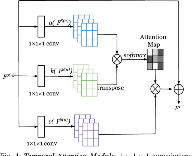 Figure 4 for Spatio-temporal Attention Model for Tactile Texture Recognition