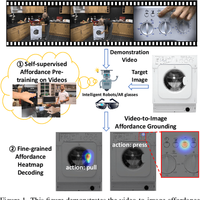 Figure 1 for Affordance Grounding from Demonstration Video to Target Image