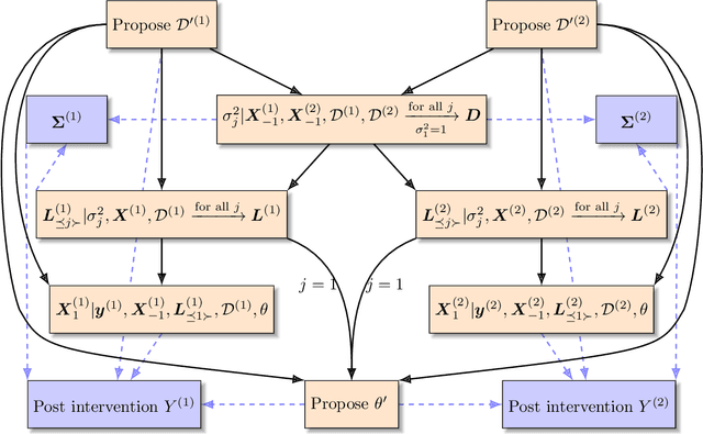 Figure 1 for Bayesian Causal Inference in Doubly Gaussian DAG-probit Models