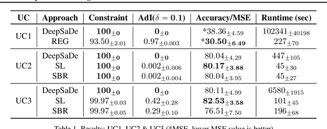 Figure 2 for DeepSaDe: Learning Neural Networks that Guarantee Domain Constraint Satisfaction